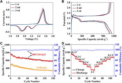 Hierarchically porous carbon nanofiber binder-free electrode for high-performance lithium–sulfur batteries